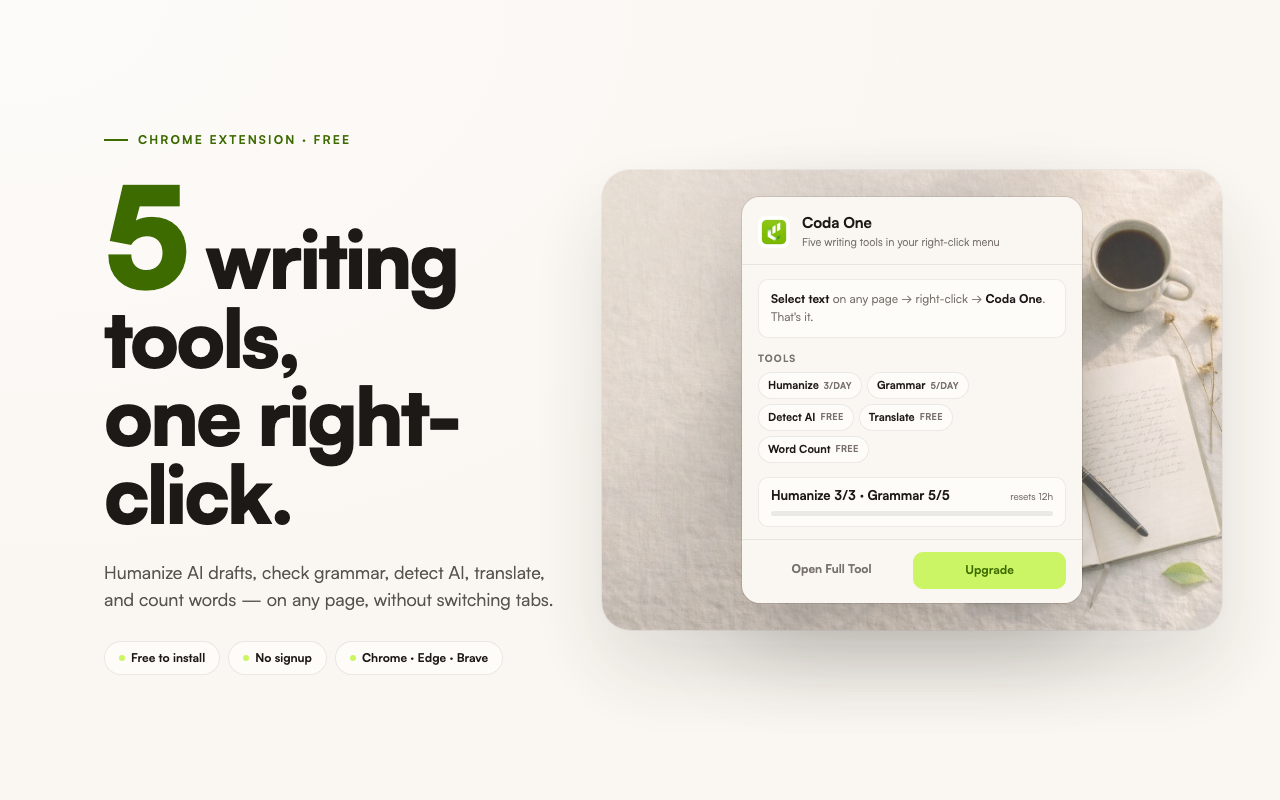 Coda One Chrome extension popup — five tool chips, daily usage counter, and Upgrade button, rendered in the editorial cream-and-lime design system
